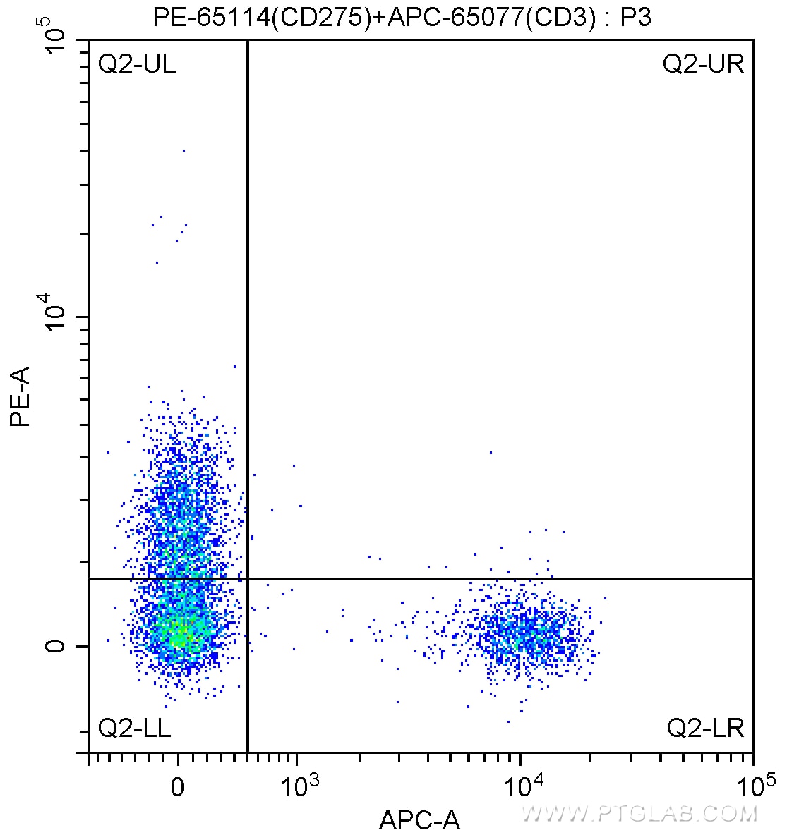 Flow cytometry (FC) experiment of mouse splenocytes using PE Anti-Mouse CD275 (B7-H2) (HK5.3) (PE-65114)