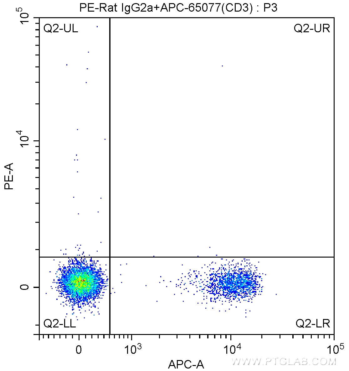 FC experiment of mouse splenocytes using PE-65114