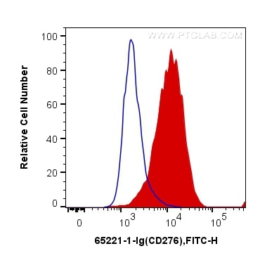 Flow cytometry (FC) experiment of mouse peritoneal macrophages using Anti-Mouse CD276 (MJ18) (65221-1-Ig)