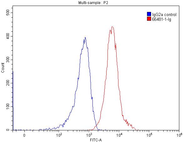 Flow cytometry (FC) experiment of HEK-293 cells using B7-H3 Monoclonal antibody (66481-1-Ig)