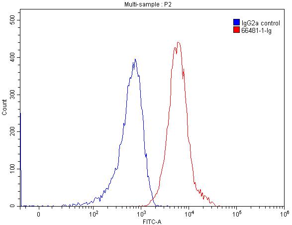 Flow cytometry (FC) experiment of HEK-293 cells using B7-H3/CD276 Monoclonal antibody (66481-1-Ig)