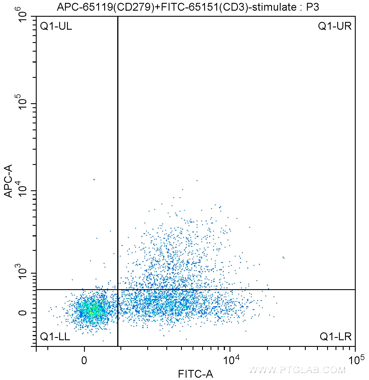 FC experiment of human peripheral blood lymphocytes using APC-65119