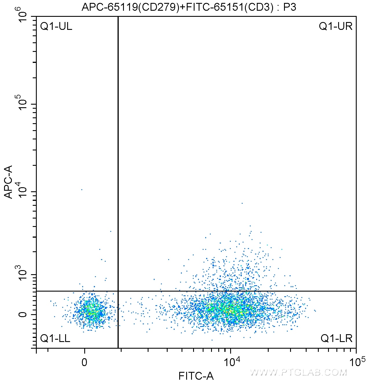 Flow cytometry (FC) experiment of human peripheral blood lymphocytes using APC Anti-Human PD-1/CD279 (J110) (APC-65119)