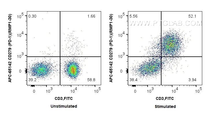 Flow cytometry (FC) experiment of BALB/C mouse splenocytes using APC Anti-Mouse PD-1/CD279 (RMP1-30) (APC-65142)