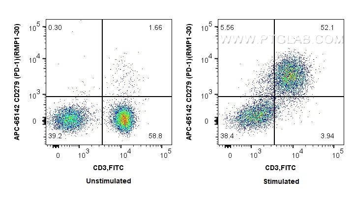 FC experiment of BALB/C mouse splenocytes using APC-65142