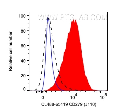 Flow cytometry (FC) experiment of human PBMCs using CoraLite® Plus 488 Anti-Human PD-1/CD279 (J110) (CL488-65119)