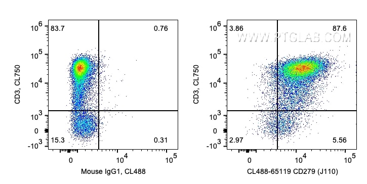 Flow cytometry (FC) experiment of human PBMCs using CoraLite® Plus 488 Anti-Human PD-1/CD279 (J110) (CL488-65119)