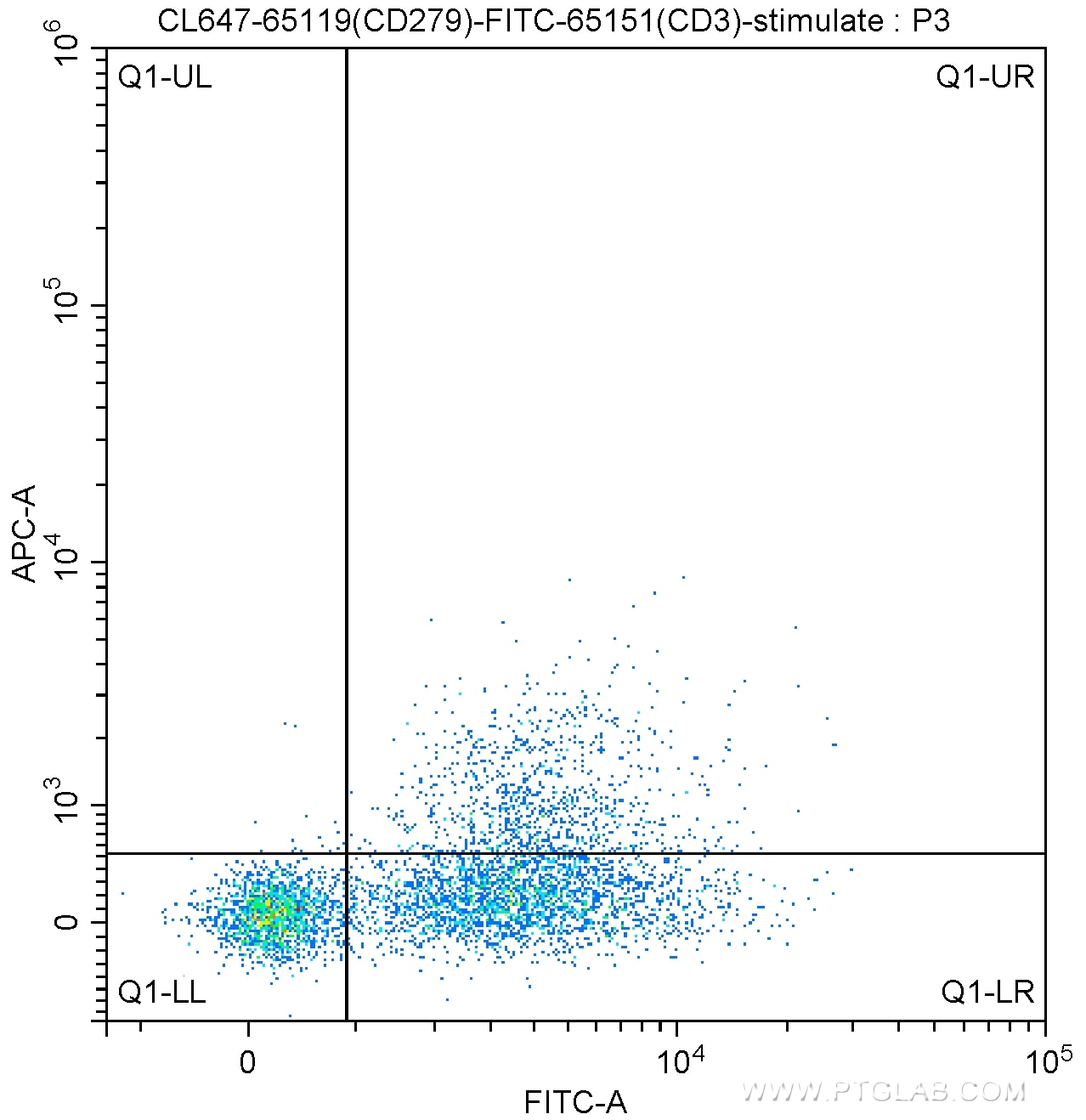 Flow cytometry (FC) experiment of human peripheral blood lymphocytes using CoraLite® Plus 647 Anti-Human CD279 (PD-1) (J110) (CL647-65119)