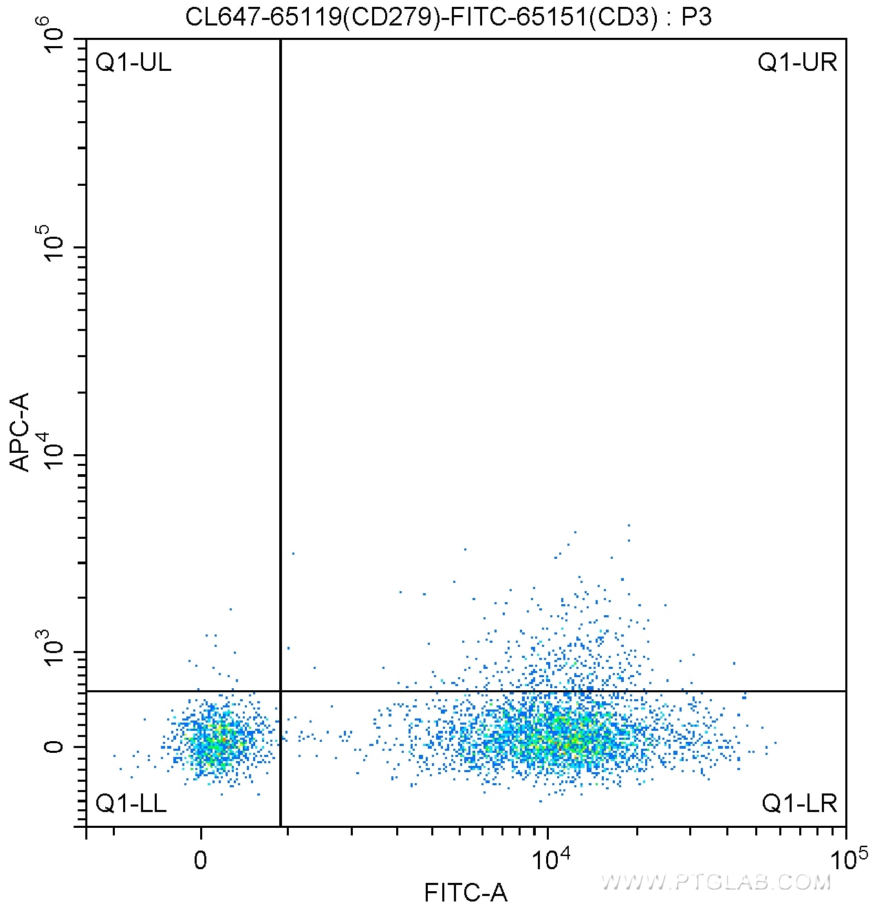 Flow cytometry (FC) experiment of human peripheral blood lymphocytes using CoraLite® Plus 647 Anti-Human PD-1/CD279 (J110) (CL647-65119)