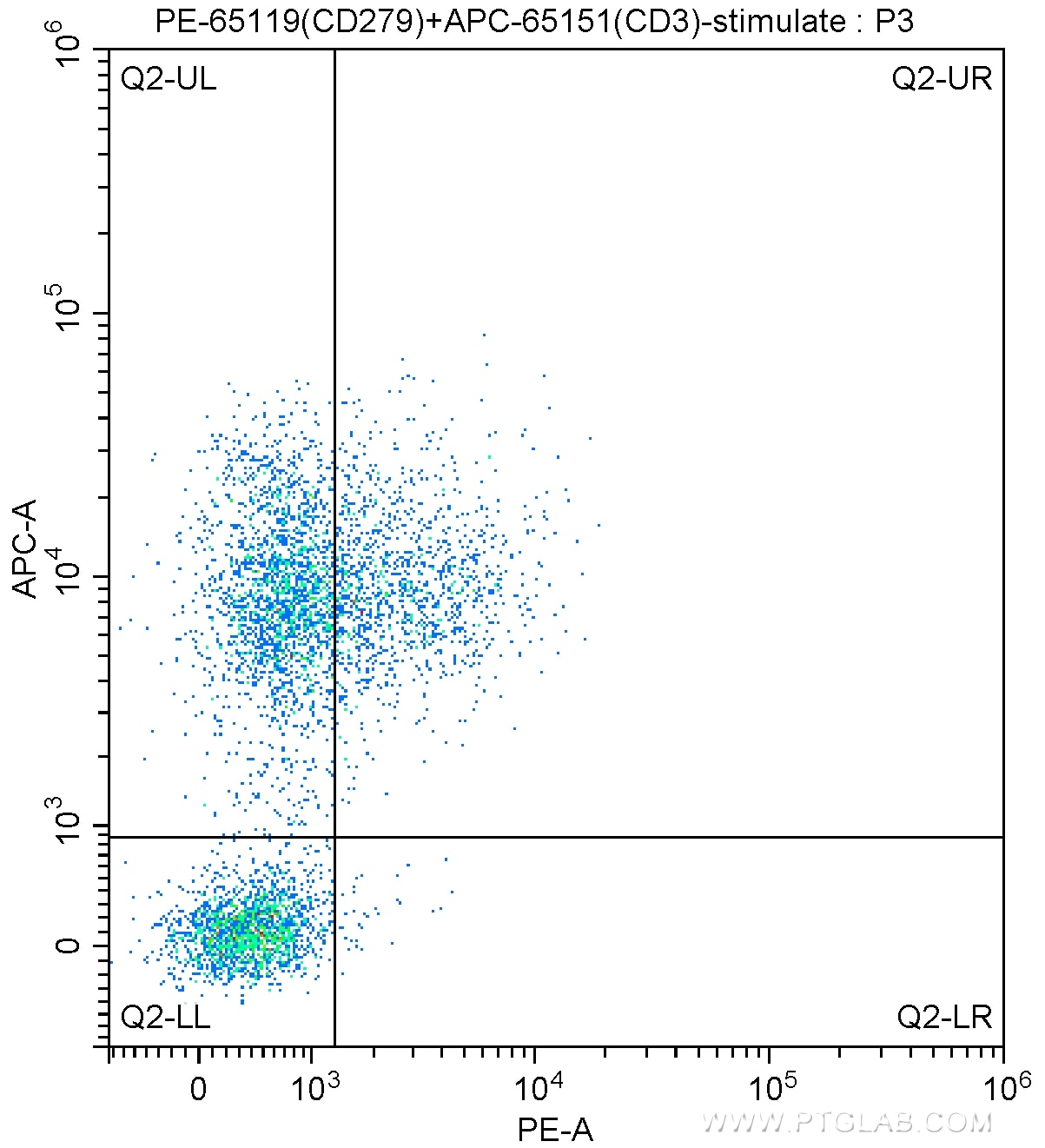 FC experiment of human peripheral blood lymphocytes using PE-65119