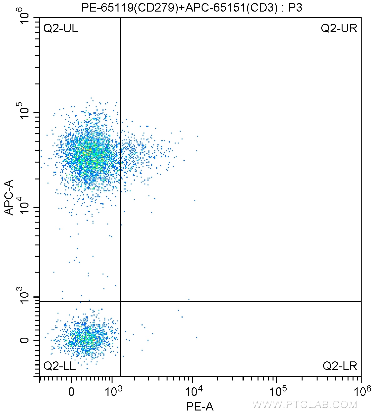 FC experiment of human peripheral blood lymphocytes using PE-65119