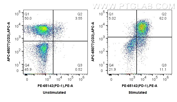 Flow cytometry (FC) experiment of mouse splenocytes using PE Anti-Mouse CD279 (PD-1) (RMP1-30) (PE-65142)