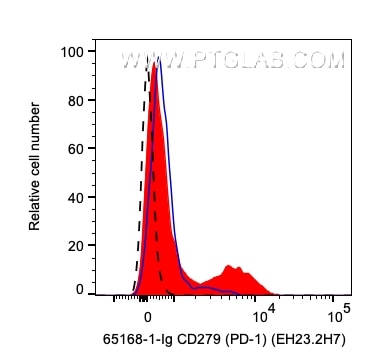 Flow cytometry (FC) experiment of human PBMCs using Anti-Human PD-1/CD279 (EH12.2H7) (65168-1-Ig)