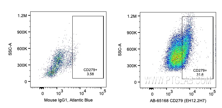 FC experiment of human PBMCs using AB-65168