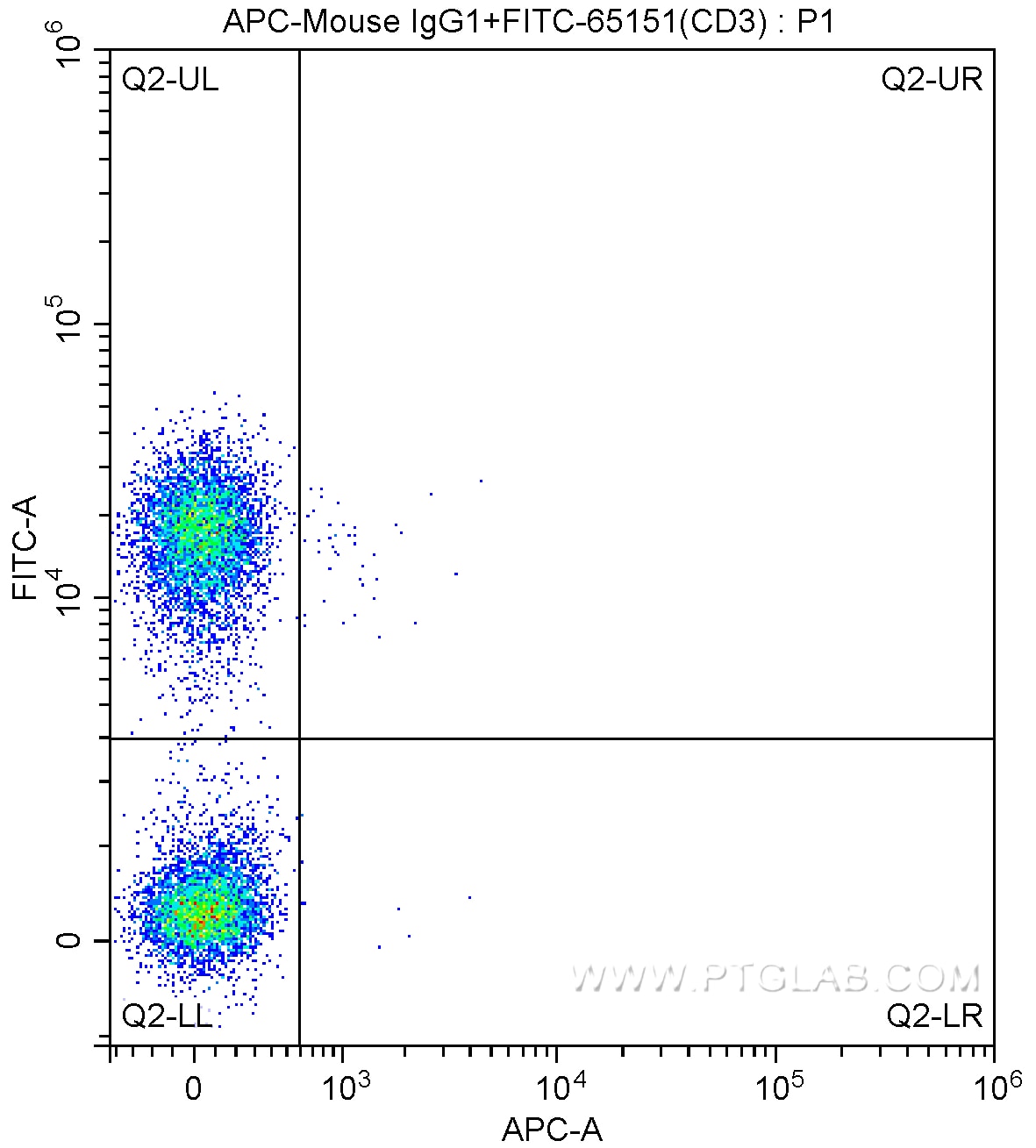 Flow cytometry (FC) experiment of human peripheral blood mononuclear cells using APC Anti-Human PD-1/CD279 (EH12.2H7) (APC-65168)