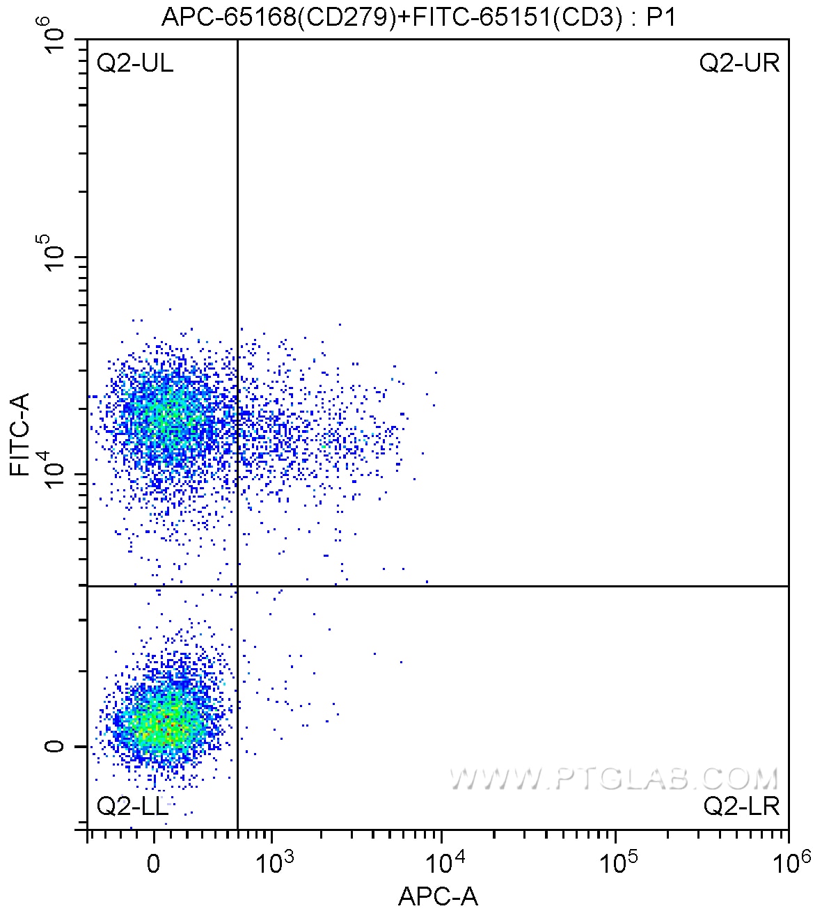 Flow cytometry (FC) experiment of human peripheral blood mononuclear cells using APC Anti-Human PD-1/CD279 (EH12.2H7) (APC-65168)