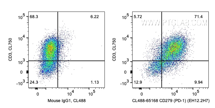 Flow cytometry (FC) experiment of human PBMCs using CoraLite® Plus 488 Anti-Human PD-1/CD279 (EH12.2H7 (CL488-65168)