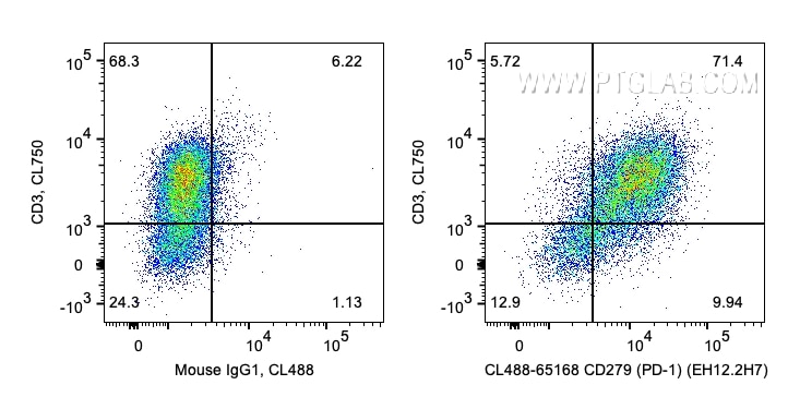 FC experiment of human PBMCs using CL488-65168