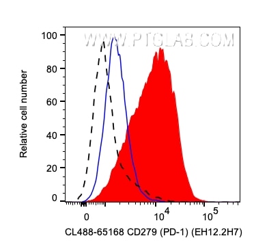 FC experiment of human PBMCs using CL488-65168