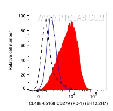 Flow cytometry (FC) experiment of human PBMCs using CoraLite® Plus 488 Anti-Human PD-1/CD279 (EH12.2H7 (CL488-65168)