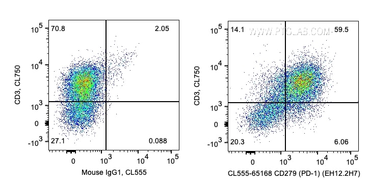 Flow cytometry (FC) experiment of human PBMCs using CoraLite® Plus 555 Anti-Human PD-1/CD279 (EH12.2H7 (CL555-65168)