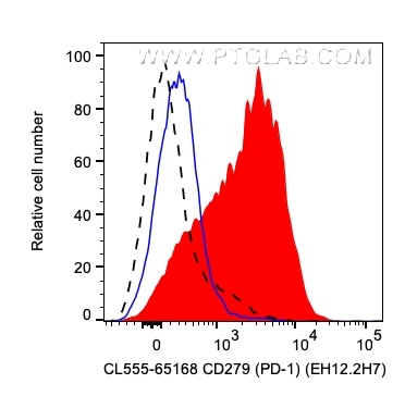 Flow cytometry (FC) experiment of human PBMCs using CoraLite® Plus 555 Anti-Human PD-1/CD279 (EH12.2H7 (CL555-65168)