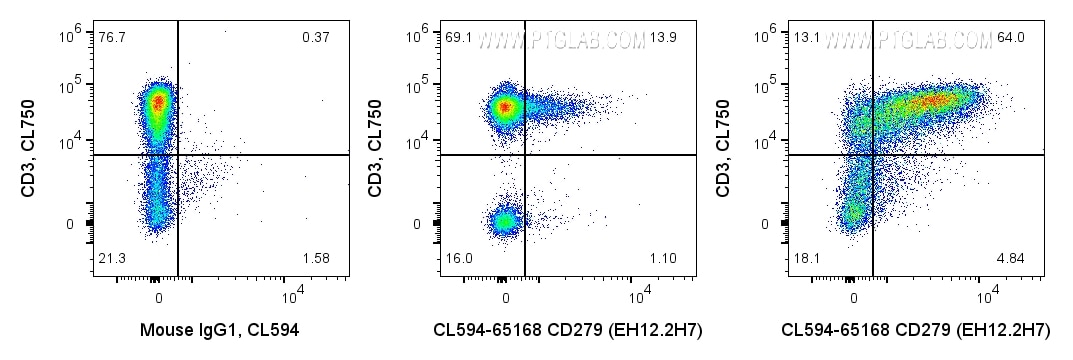 Flow cytometry (FC) experiment of human PBMCs using CoraLite® Plus 594 Anti-Human CD279 (EH12.2H7) (CL594-65168)