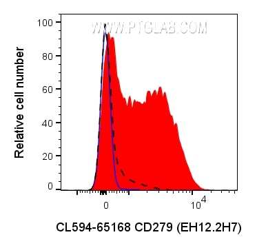 Flow cytometry (FC) experiment of human PBMCs using CoraLite® Plus 594 Anti-Human CD279 (EH12.2H7) (CL594-65168)