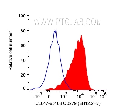 FC experiment of human PBMCs using CL647-65168
