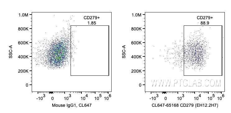 Flow cytometry (FC) experiment of human PBMCs using CoraLite® Plus 647 Anti-Human CD279 (EH12.2H7) (CL647-65168)