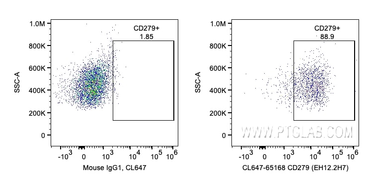 FC experiment of human PBMCs using CL647-65168