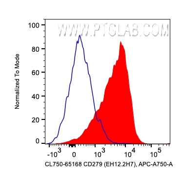 Flow cytometry (FC) experiment of human PBMCs using CoraLite® Plus 750 Anti-Human PD-1/CD279 (EH12.2H7 (CL750-65168)