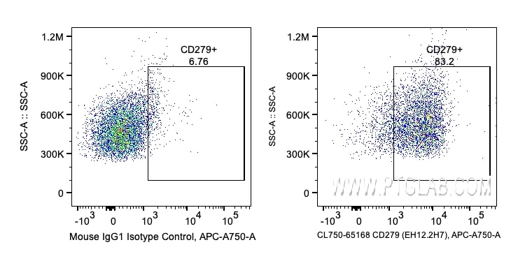 Flow cytometry (FC) experiment of human PBMCs using CoraLite® Plus 750 Anti-Human PD-1/CD279 (EH12.2H7 (CL750-65168)