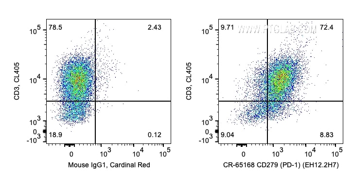 Flow cytometry (FC) experiment of human PBMCs using Cardinal Red™ Anti-Human PD-1/CD279 (EH12.2H7) (CR-65168)