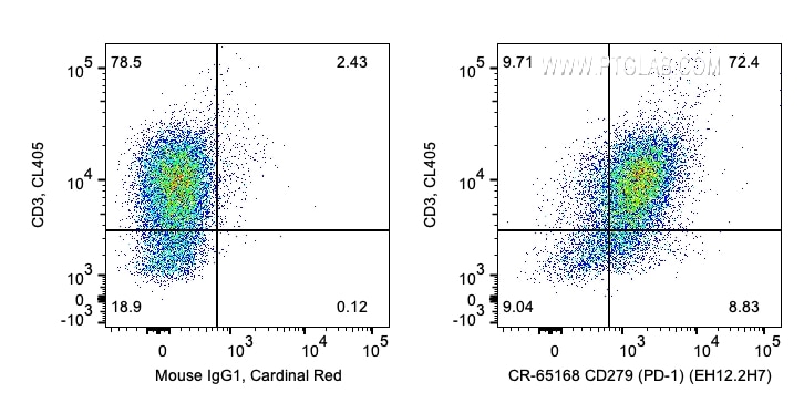 FC experiment of human PBMCs using CR-65168