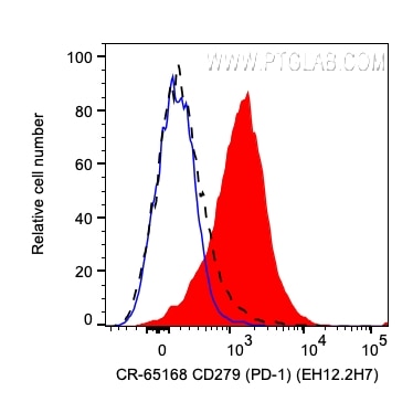 Flow cytometry (FC) experiment of human PBMCs using Cardinal Red™ Anti-Human PD-1/CD279 (EH12.2H7) (CR-65168)