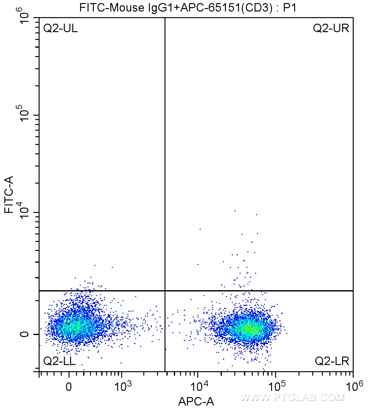 Flow cytometry (FC) experiment of human peripheral blood mononuclear cells using FITC Anti-Human PD-1/CD279 (EH12.2H7) (FITC-65168)