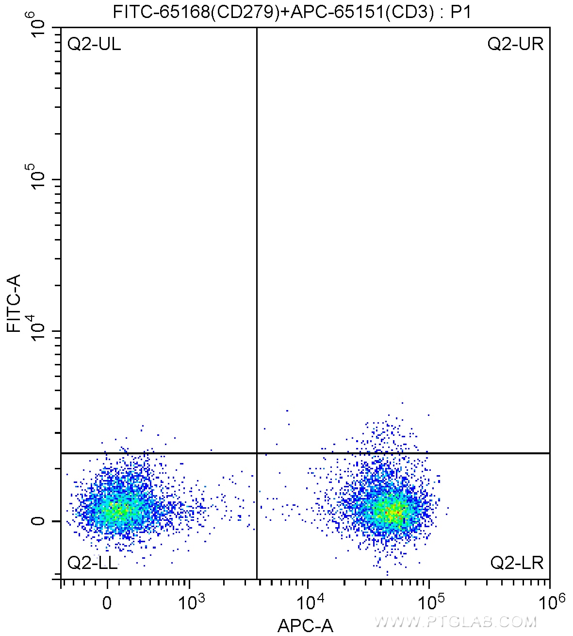 Flow cytometry (FC) experiment of human peripheral blood mononuclear cells using FITC Anti-Human CD279 (EH12.2H7) (FITC-65168)