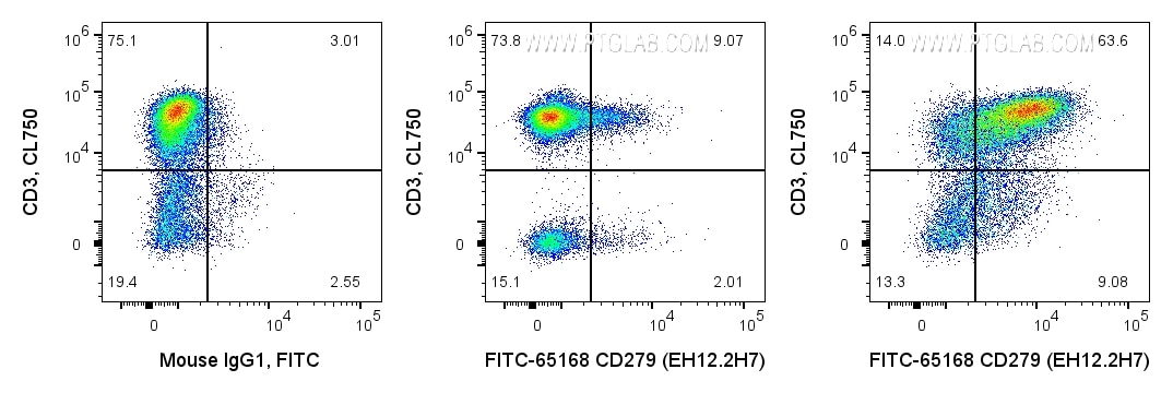 Flow cytometry (FC) experiment of human PBMCs using FITC Anti-Human PD-1/CD279 (EH12.2H7) (FITC-65168)