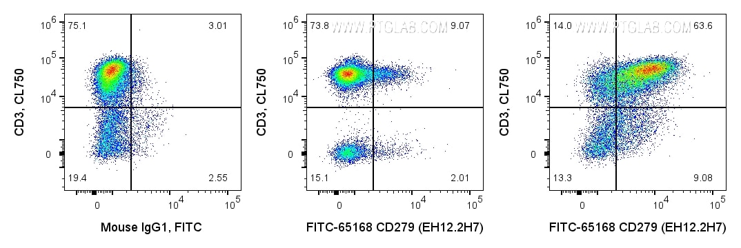 FC experiment of human PBMCs using FITC-65168