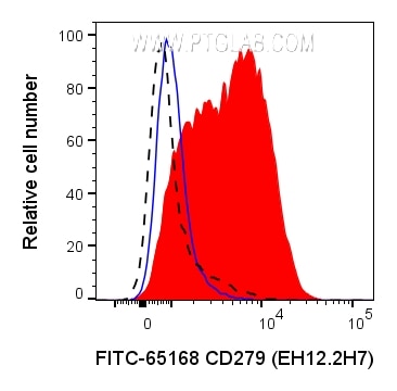 Flow cytometry (FC) experiment of human PBMCs using FITC Anti-Human PD-1/CD279 (EH12.2H7) (FITC-65168)