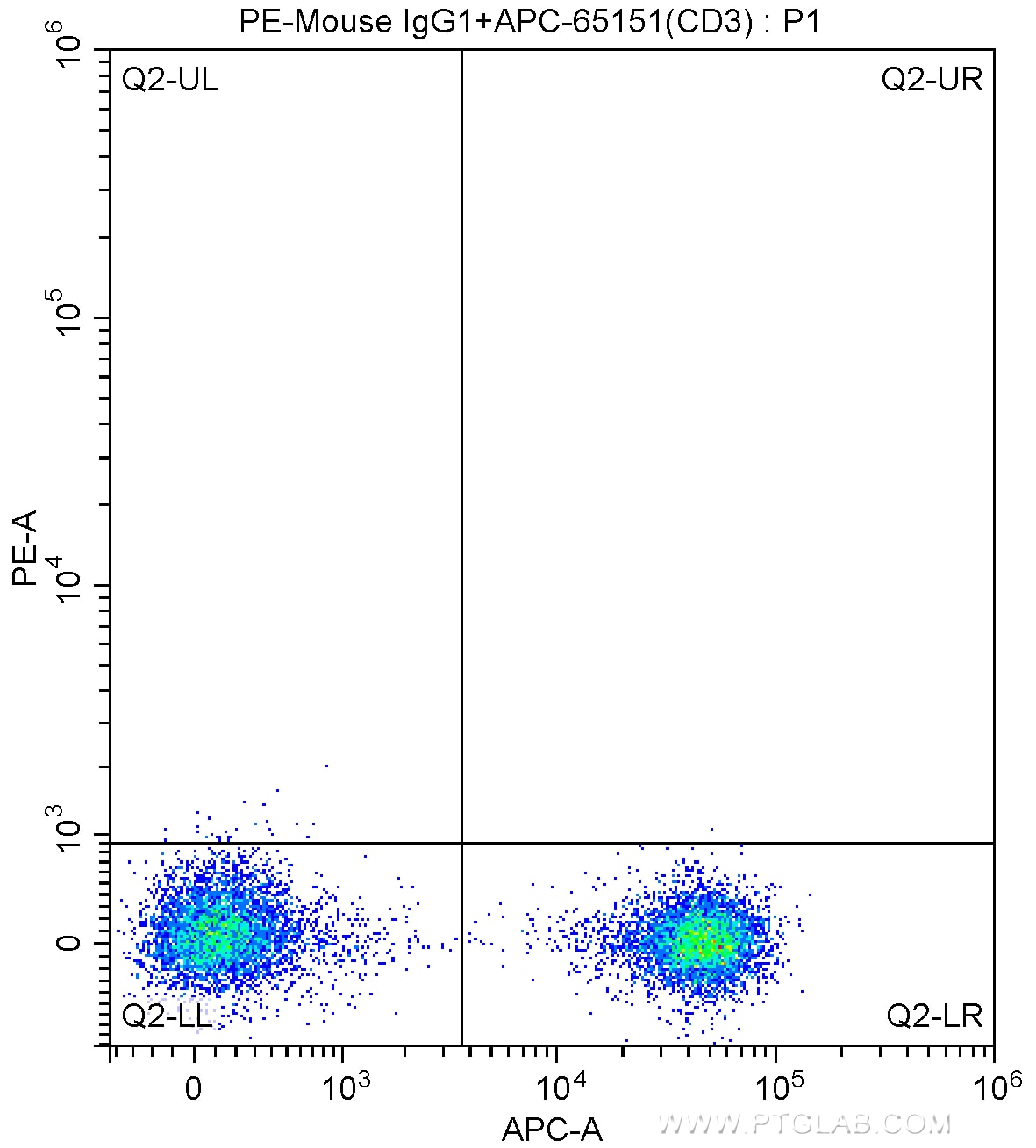 Flow cytometry (FC) experiment of human peripheral blood mononuclear cells using PE Anti-Human CD279 (EH12.2H7) (PE-65168)