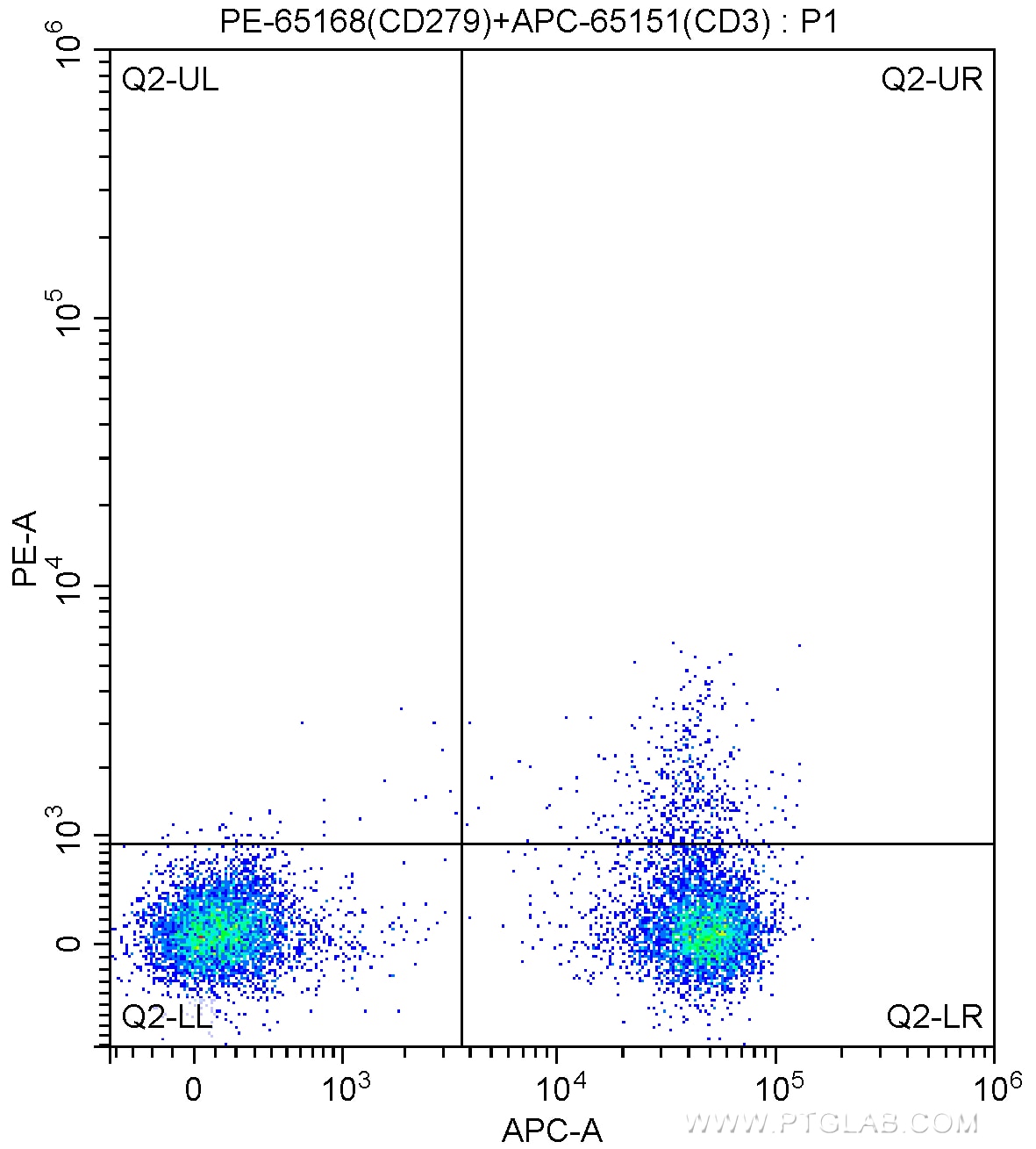 Flow cytometry (FC) experiment of human peripheral blood mononuclear cells using PE Anti-Human CD279 (EH12.2H7) (PE-65168)