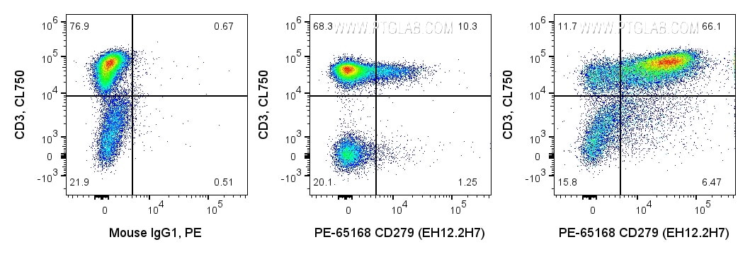 Flow cytometry (FC) experiment of human PBMCs using PE Anti-Human PD-1/CD279 (EH12.2H7) (PE-65168)