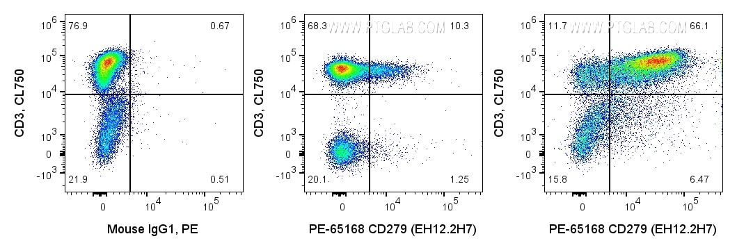 FC experiment of human PBMCs using PE-65168