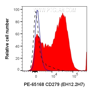 FC experiment of human PBMCs using PE-65168