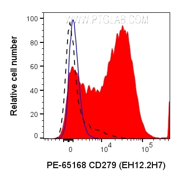 Flow cytometry (FC) experiment of human PBMCs using PE Anti-Human PD-1/CD279 (EH12.2H7) (PE-65168)