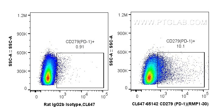 Flow cytometry (FC) experiment of BALB/c mouse splenocytes using CoraLite® Plus 647 Anti-Mouse CD279 (PD-1) (RMP1-3 (CL647-65142)