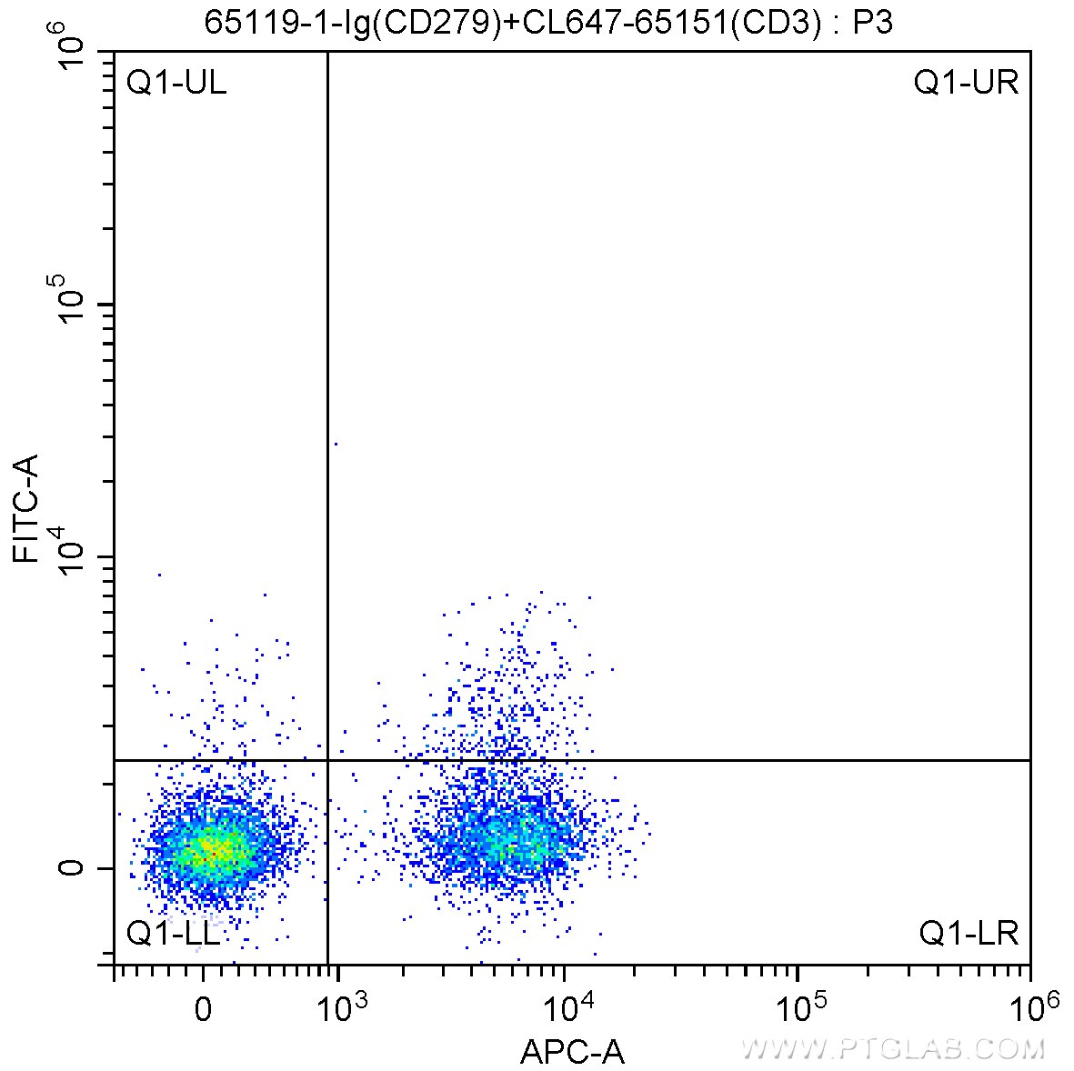 Flow cytometry (FC) experiment of human peripheral blood lymphocytes using Anti-Human PD-1/CD279 (J110) (65119-1-Ig)