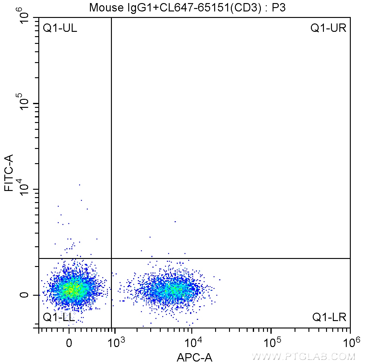 Flow cytometry (FC) experiment of human peripheral blood lymphocytes using Anti-Human PD-1/CD279 (J110) (65119-1-Ig)